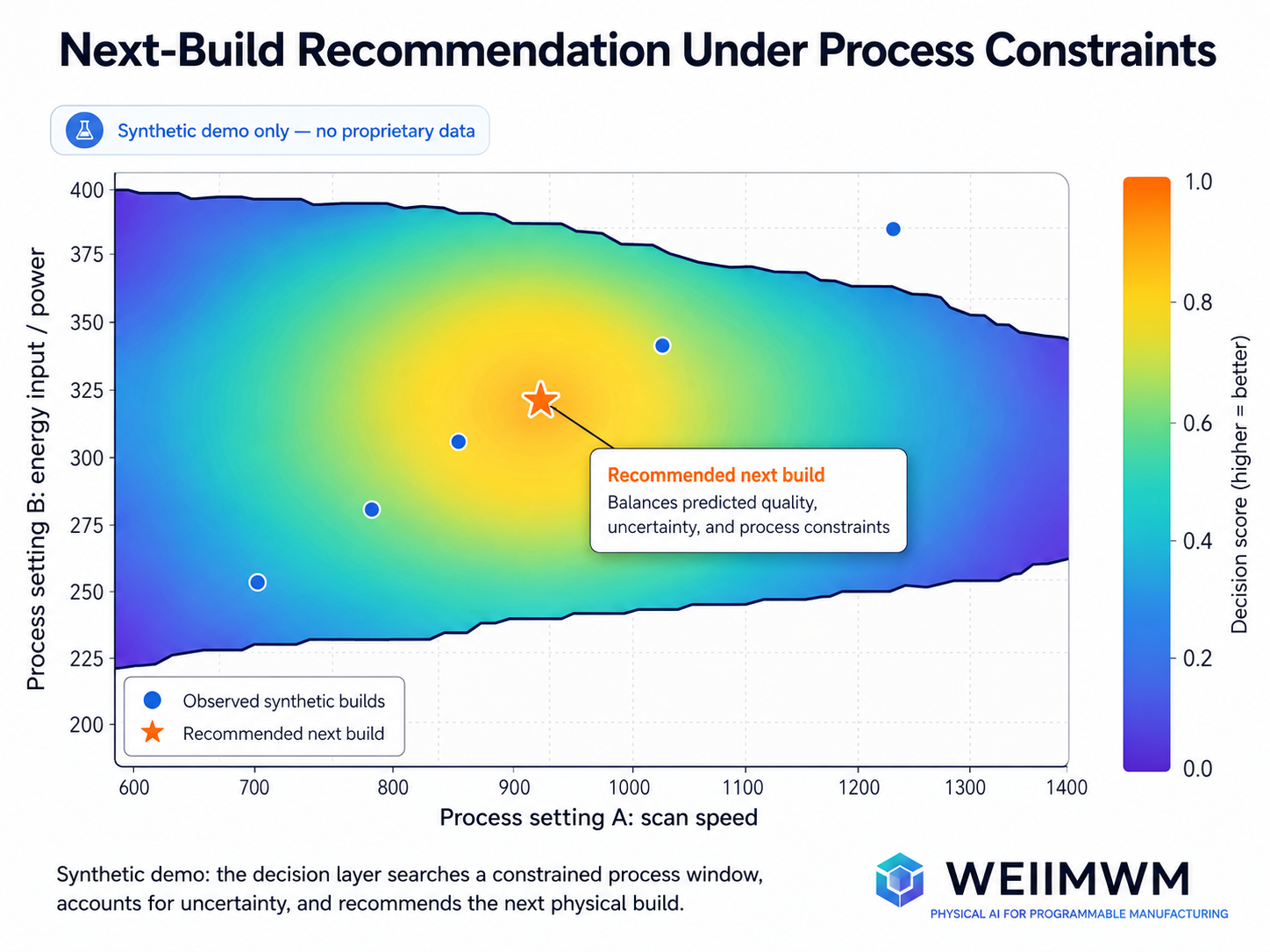 Industrial Manufacturing World Model demo showing next-build recommendation under process constraints